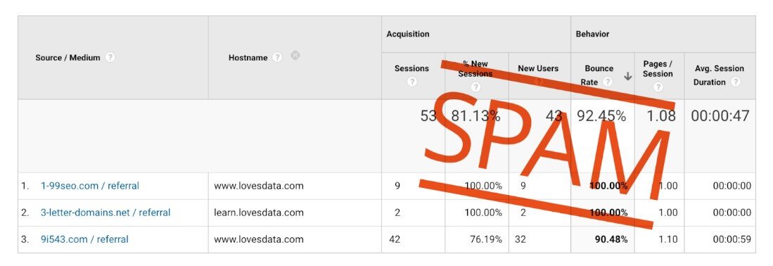 Самый быстрый способ удалить спам из GoogleAnalytics