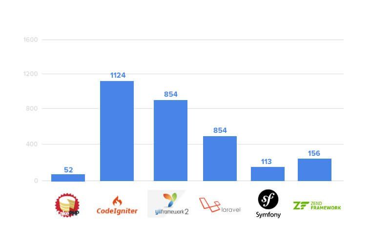 фреймворк php для обучения