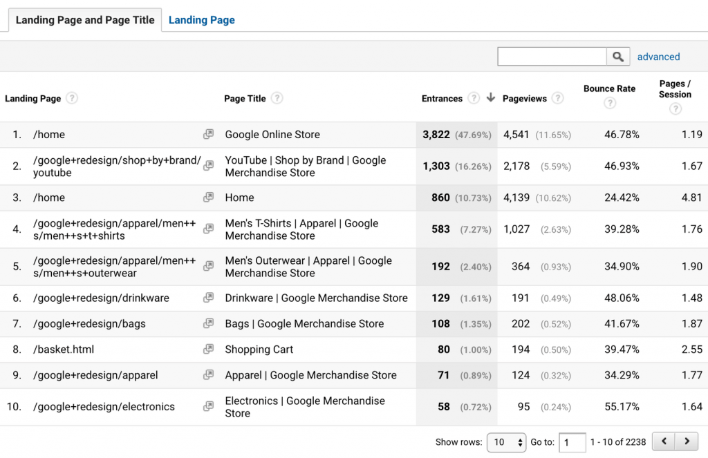 11 потрясающих SEO отчетов в Google Analytics