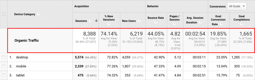 11 потрясающих SEO отчетов в Google Analytics