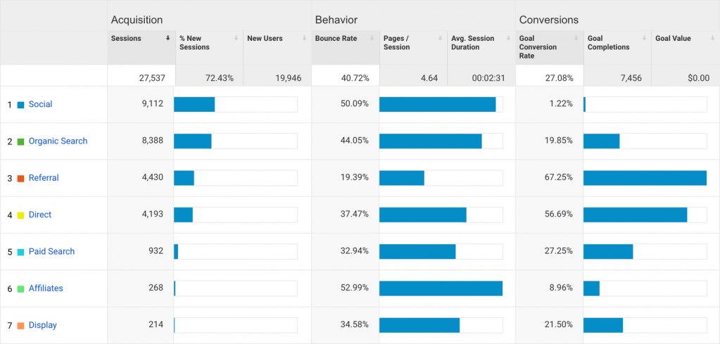 11 потрясающих SEO отчетов в Google Analytics