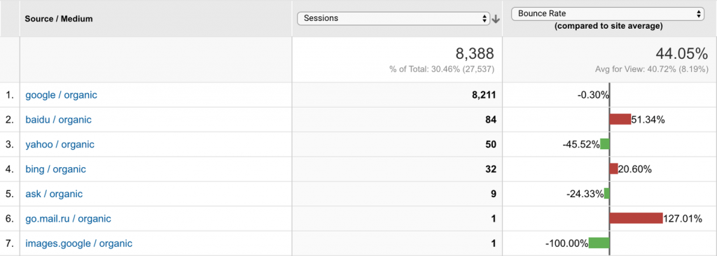 11 потрясающих SEO отчетов в Google Analytics