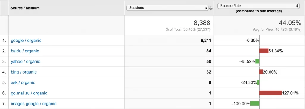 11 потрясающих SEO отчетов в Google Analytics 11 потрясающих SEO отчетов в Google Analytics