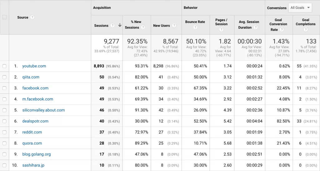 11 потрясающих SEO отчетов в Google Analytics 11 потрясающих SEO отчетов в Google Analytics