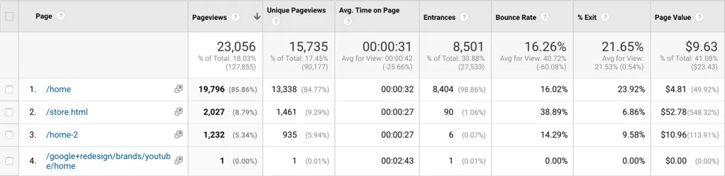 11 потрясающих SEO отчетов в Google Analytics 11 потрясающих SEO отчетов в Google Analytics