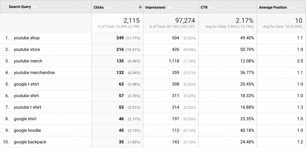 11 потрясающих SEO отчетов в Google Analytics