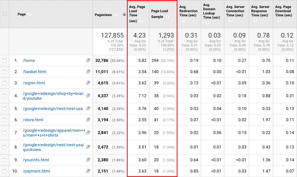 11 потрясающих SEO отчетов в Google Analytics
