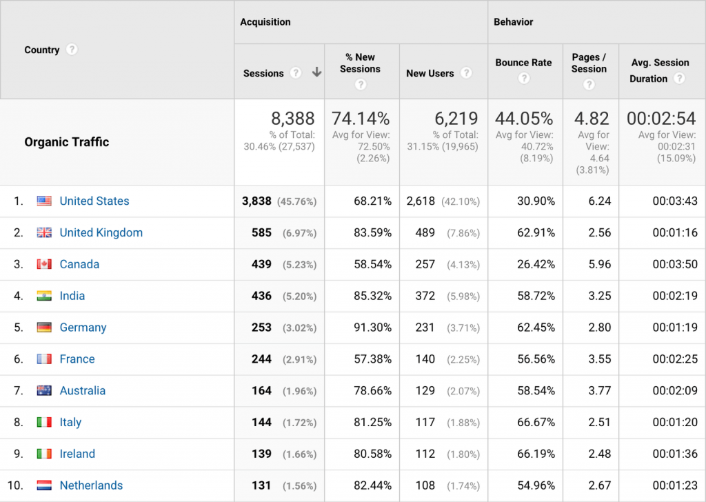 11 потрясающих SEO отчетов в Google Analytics