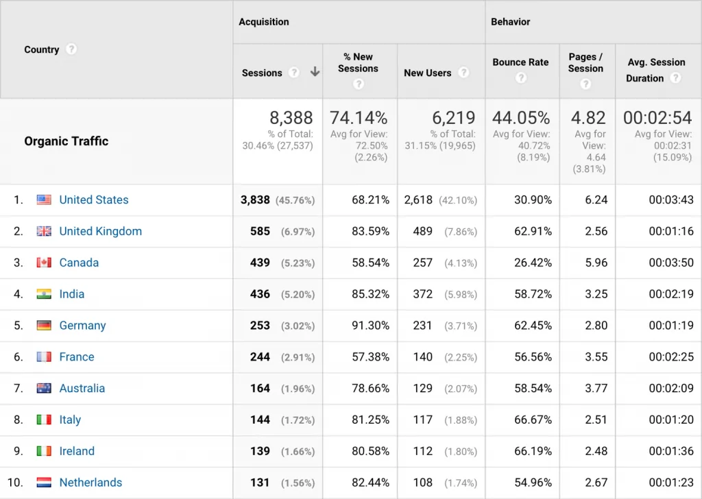 11 потрясающих SEO отчетов в Google Analytics 11 потрясающих SEO отчетов в Google Analytics