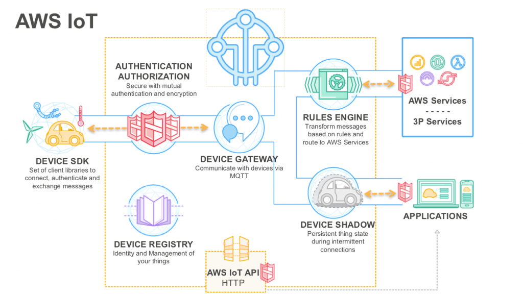 AWS IoT Platform